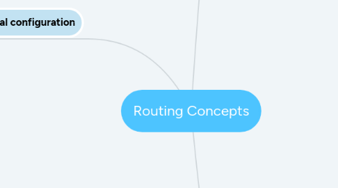 Mind Map: Routing Concepts