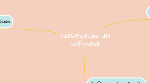Mind Map: Clasificación del software