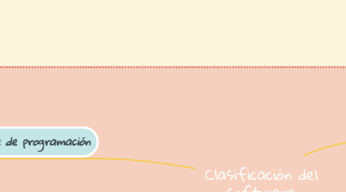 Mind Map: Clasificación del software