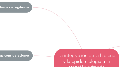 Mind Map: La integración de la higiene y la epidemiología a la atención primaria
