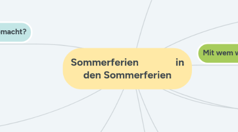 Mind Map: Sommerferien               in den Sommerferien