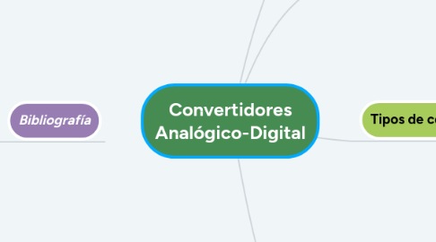 Mind Map: Convertidores Analógico-Digital