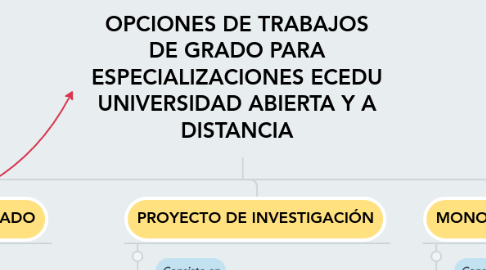 Mind Map: OPCIONES DE TRABAJOS DE GRADO PARA ESPECIALIZACIONES ECEDU UNIVERSIDAD ABIERTA Y A DISTANCIA