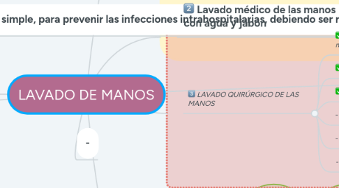 Mind Map: LAVADO DE MANOS