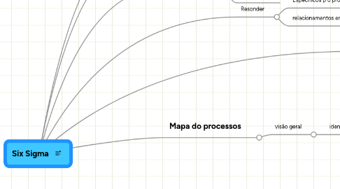 Mind Map: Six Sigma