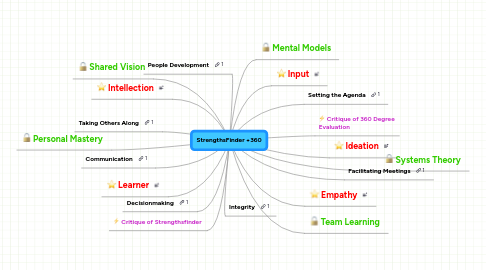 Mind Map: StrengthsFinder +360