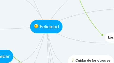 Mind Map: Felicidad