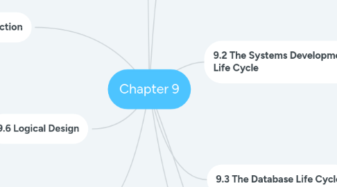 Mind Map: Chapter 9