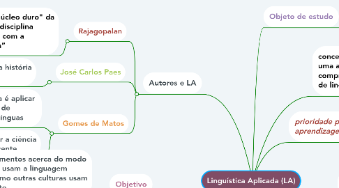 Mind Map: Linguística Aplicada (LA)