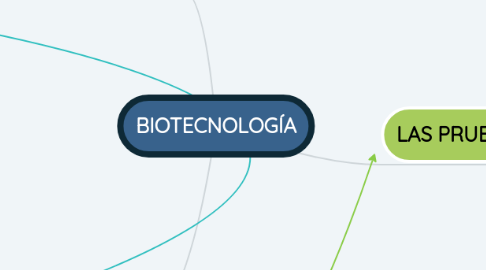 Mind Map: BIOTECNOLOGÍA