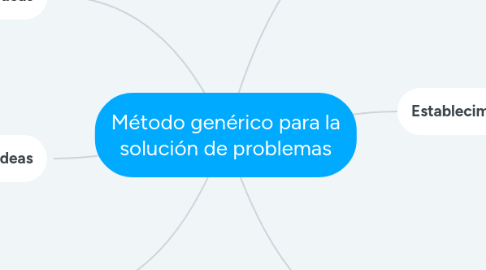 Mind Map: Método genérico para la solución de problemas