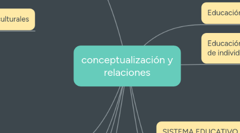 Mind Map: conceptualización y relaciones