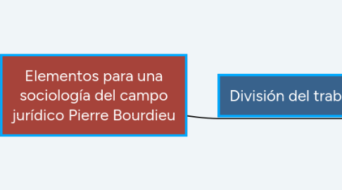 Mind Map: Elementos para una sociología del campo jurídico Pierre Bourdieu