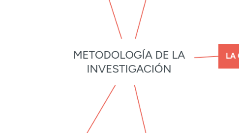 Mind Map: METODOLOGÍA DE LA INVESTIGACIÓN