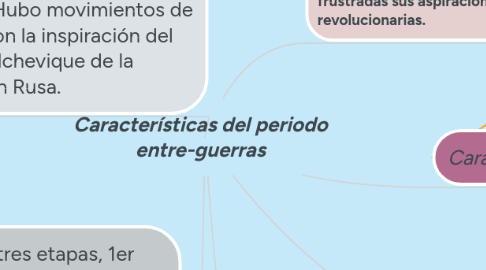 Mind Map: Características del periodo entre-guerras