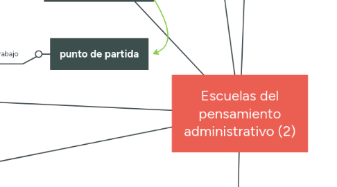 Mind Map: Escuelas del pensamiento administrativo (2)