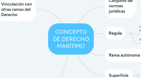 Mind Map: CONCEPTO DE DERECHO MARÍTIMO