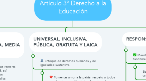 Mind Map: Artículo 3º Derecho a la Educación