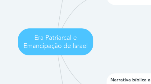 Mind Map: Era Patriarcal e Emancipação de Israel