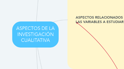 Mind Map: ASPECTOS DE LA INVESTIGACIÓN CUALITATIVA