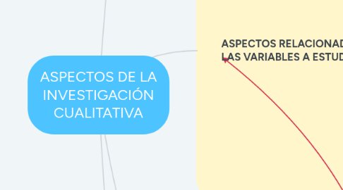 Mind Map: ASPECTOS DE LA INVESTIGACIÓN CUALITATIVA