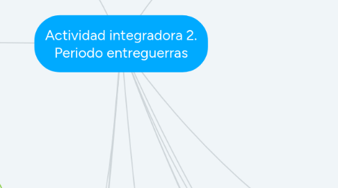 Mind Map: Actividad integradora 2. Periodo entreguerras