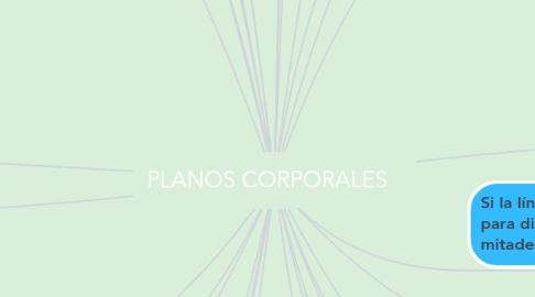 Mind Map: PLANOS CORPORALES