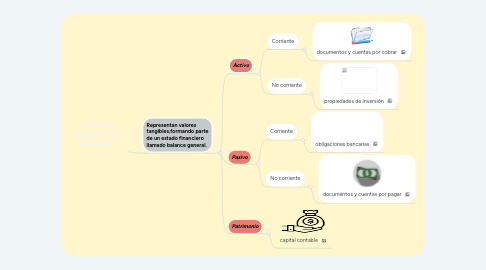 Mind Map: CUENTAS REALES O DE BALANCE.