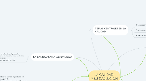 Mind Map: LA CALIDAD  Y SU EVOLUCIÓN