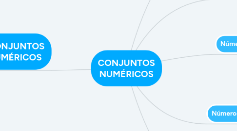 Mind Map: CONJUNTOS NUMÉRICOS