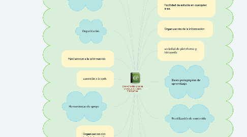 Mind Map: CARACTERÍSTICAS DE UNA PLATAFORMA EDUCATIVA