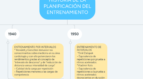 Mind Map: HISTORIA DE LA PLANIFICACIÓN DEL ENTRENAMIENTO