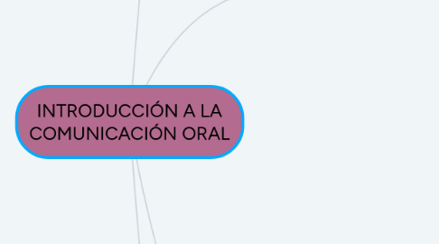Mind Map: INTRODUCCIÓN A LA COMUNICACIÓN ORAL