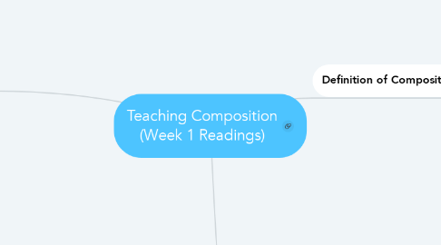 Mind Map: Teaching Composition (Week 1 Readings)