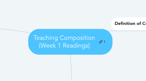 Mind Map: Teaching Composition (Week 1 Readings)