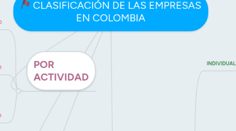 Mind Map: CLASIFICACIÓN DE LAS EMPRESAS EN COLOMBIA