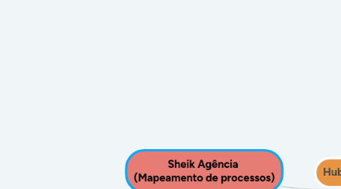 Mind Map: Sheik Agência (Mapeamento de processos)