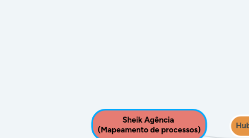 Mind Map: Sheik Agência  (Mapeamento de processos)