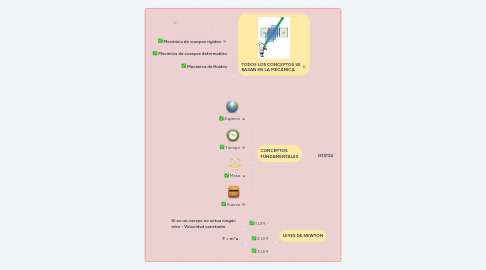 Mind Map: ESTÁTICA