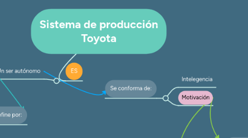 Mind Map: Sistema de producción Toyota