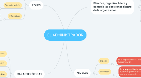 Mind Map: EL ADMINISTRADOR