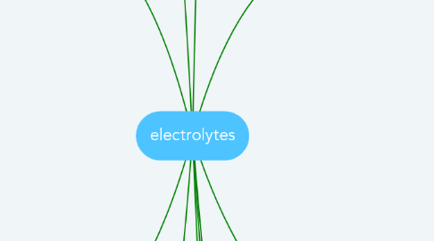 Mind Map: electrolytes