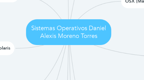 Mind Map: Sistemas Operativos Daniel Alexis Moreno Torres