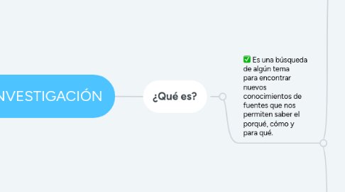 Mind Map: INVESTIGACIÓN