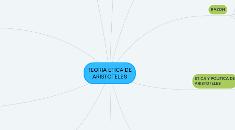 Mind Map: TEORIA ETICA DE ARISTOTELES