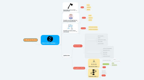 Mind Map: 4.1 Bouw van Structuur