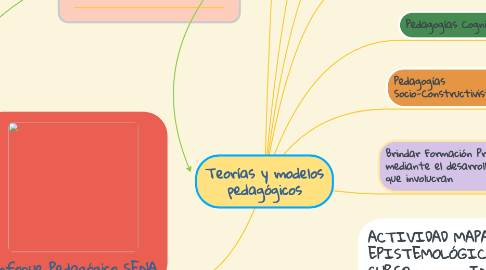 Mind Map: Teorías y modelos pedagógicos