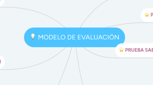 Mind Map: MODELO DE EVALUACIÓN