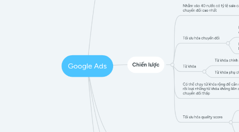 Mind Map: Google Ads