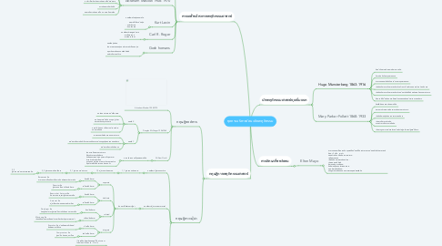 Mind Map: ยุคการบริหารทัศนะเชิงพฤติกรรม